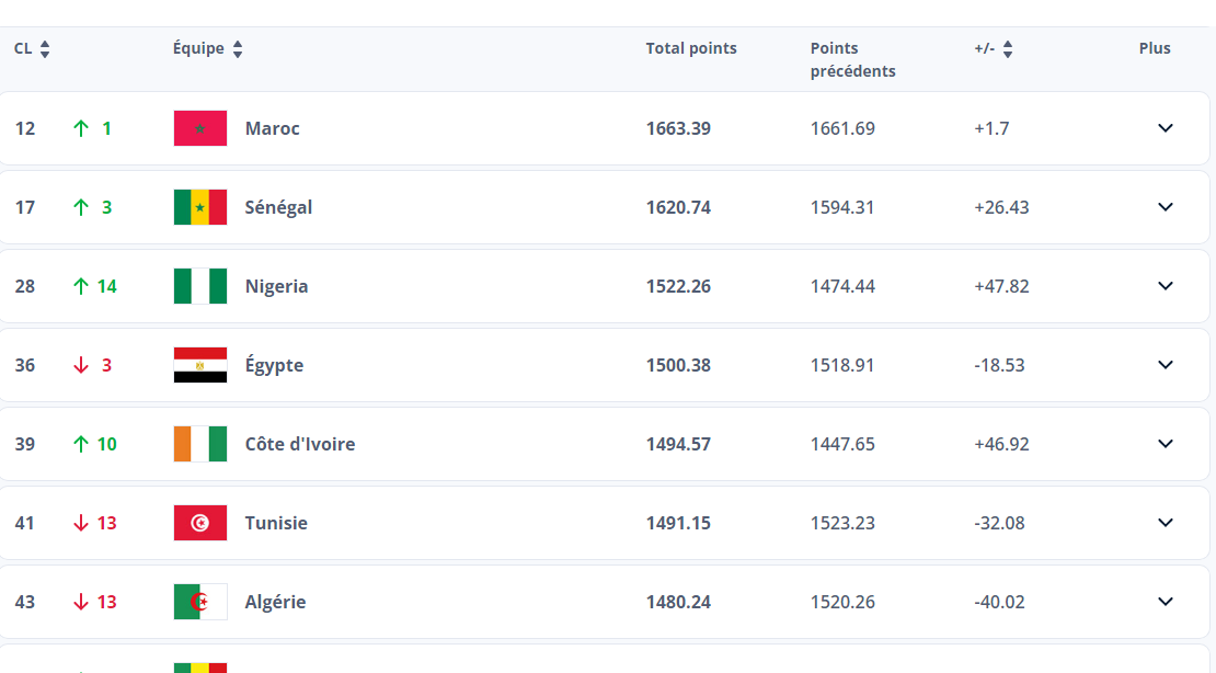 CLASSEMENT FIFA 2024