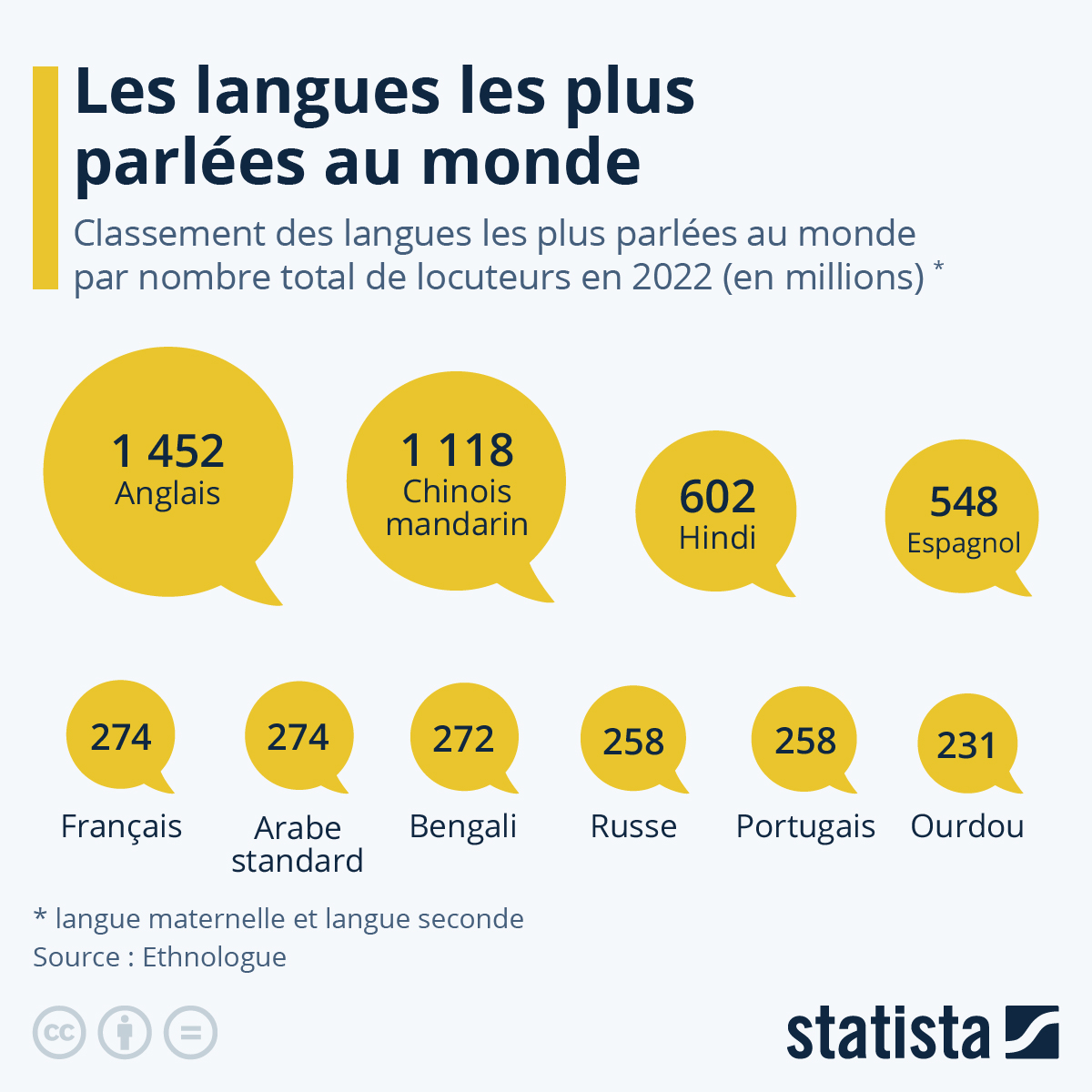 Classement : Voici les 05 langues les plus parlées au monde !