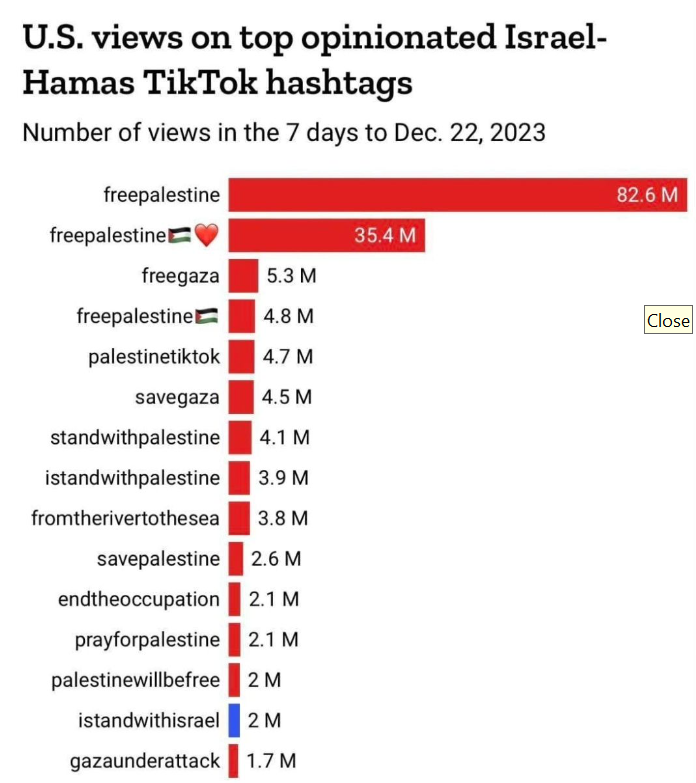 Tiktok : Voici les hastags les plus populaires au entre le 15 decembre et le 22 decembre 2023