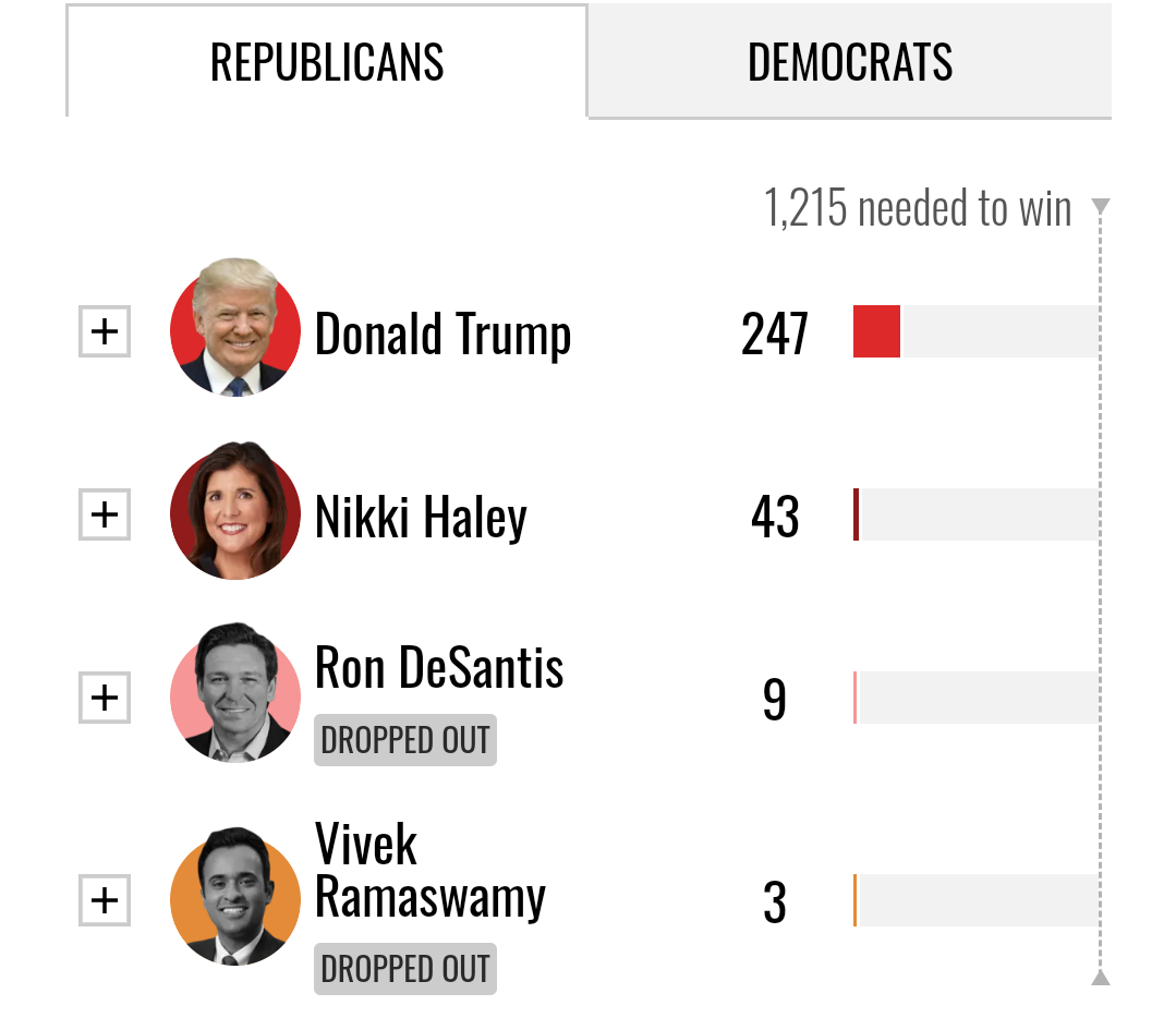 Nikki Haley bat Trump pour remporter la primaire de Washington, D.C., sa première victoire dans les sondages républicains.