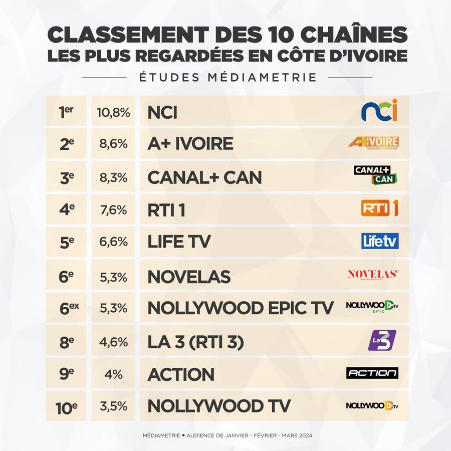 Voici les 10 chaînes de télé les plus regardées en Côte d'Ivoire