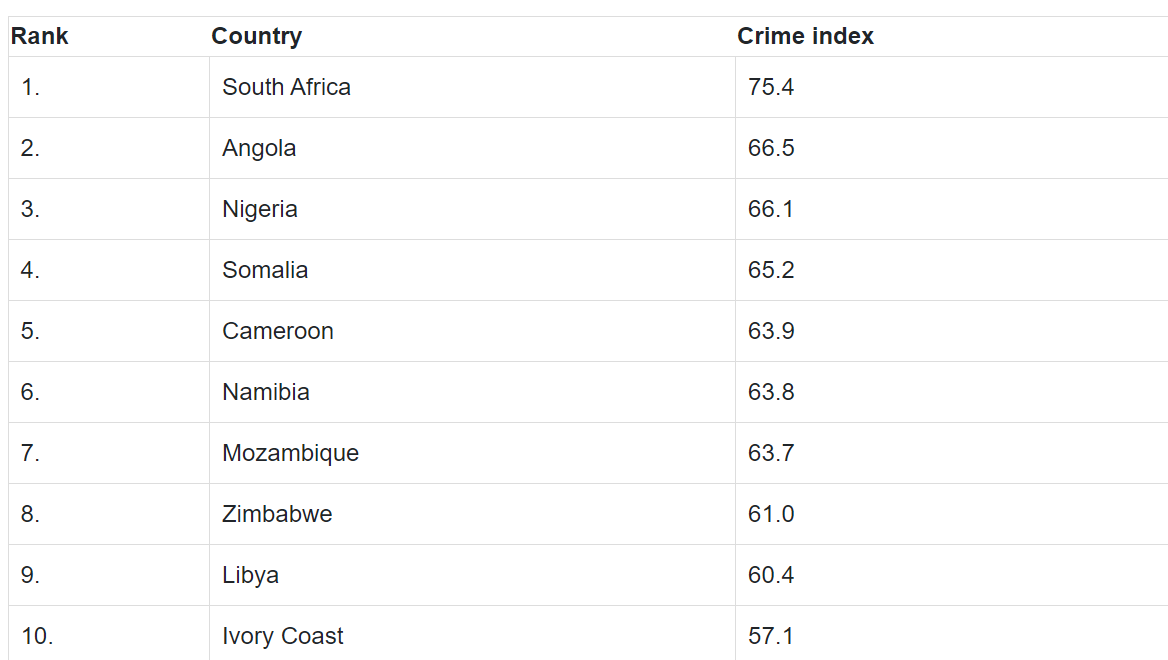 10 pays africains ayant l'indice de criminalité le plus élevé au début de l'année 2024