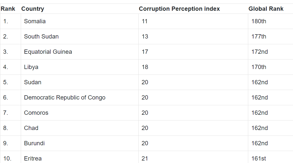 Les 10 pays africains les plus corrompus à l'horizon 2024