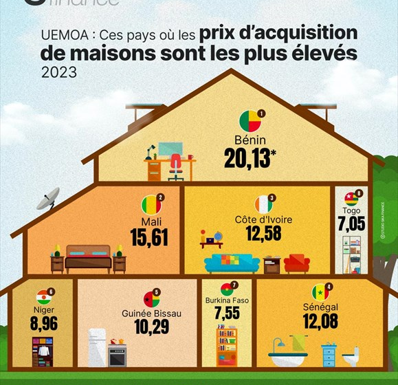  Prix d’Acquisition des Maisons dans l’UEMOA : Une Analyse Comparative