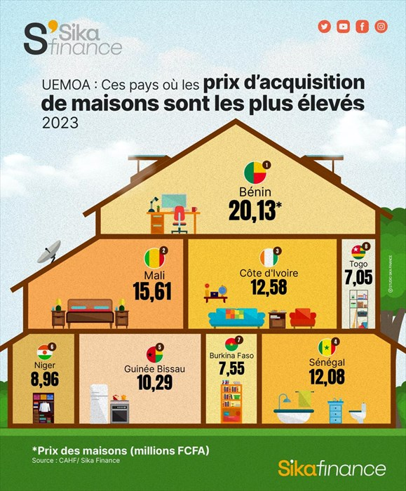 Prix d'Acquisition des Maisons dans l'UEMOA : Une Analyse Comparative