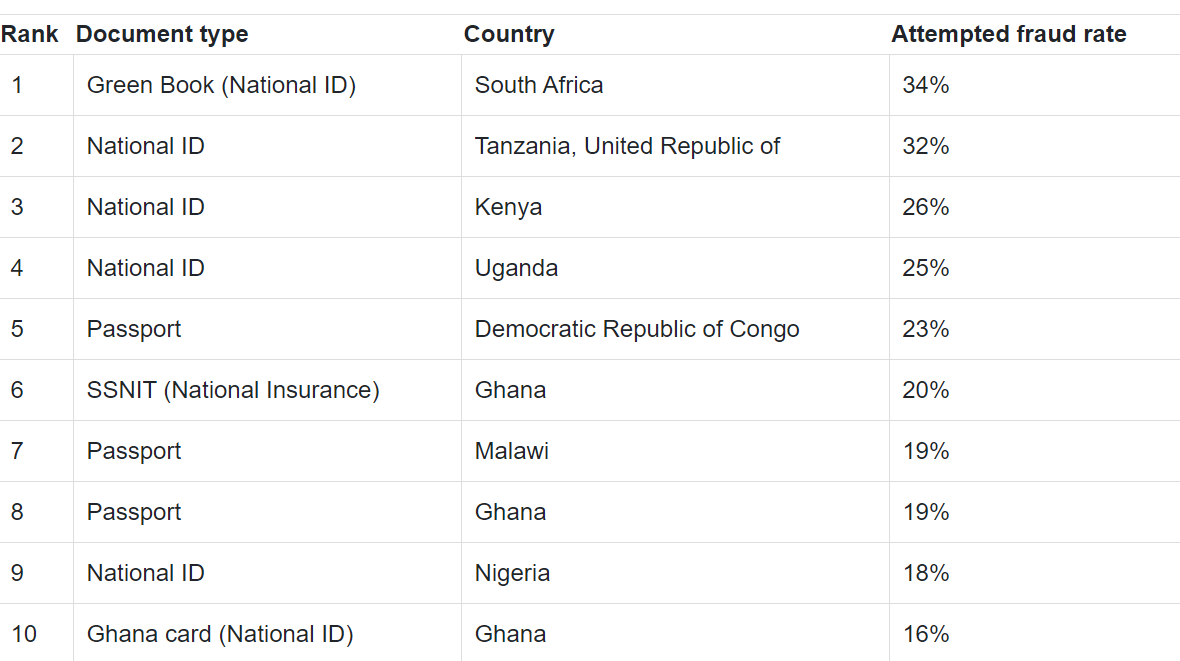 10 documents d'identité africains présentant les taux de fraude les plus élevés