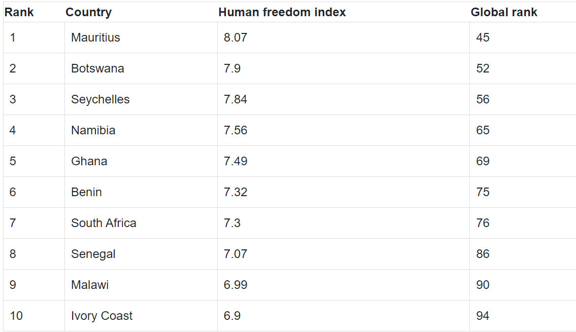 10 pays africains ayant l'indice de liberté humaine le plus élevé