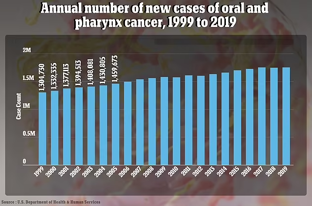 Le sexe oral alimente une "épidémie" de cancers de la gorge aux États-Unis et au Royaume-Uni, selon un médecin