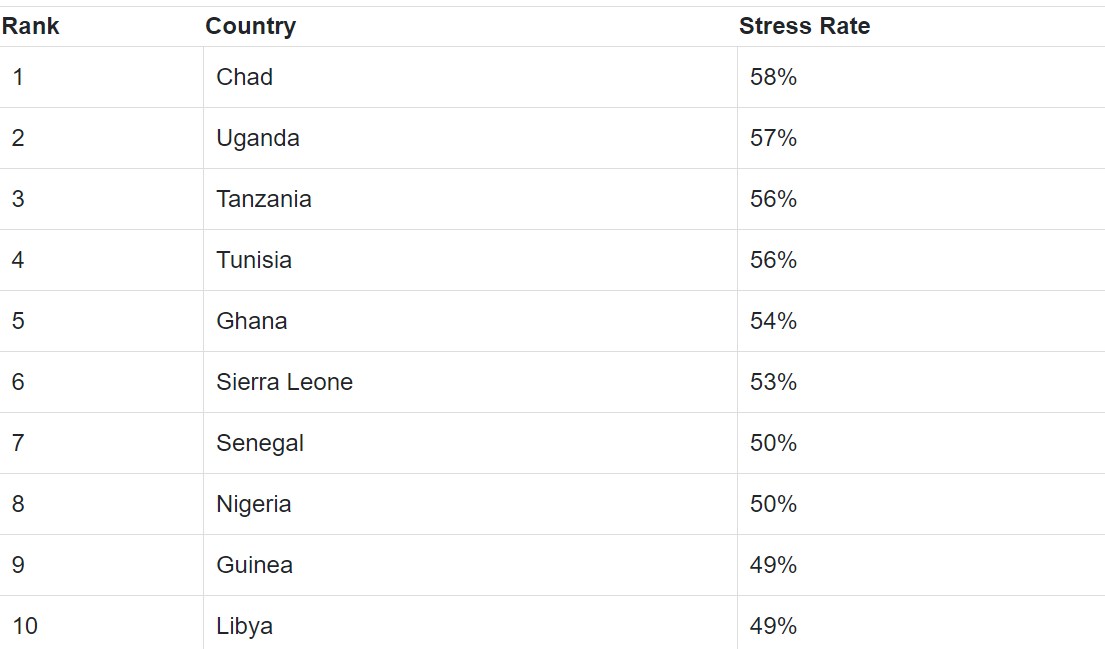 10 pays d'Afrique où les travailleurs sont les plus stressés