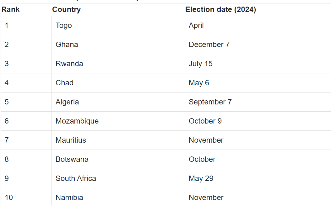 Les 10 élections les plus importantes en Afrique en 2024