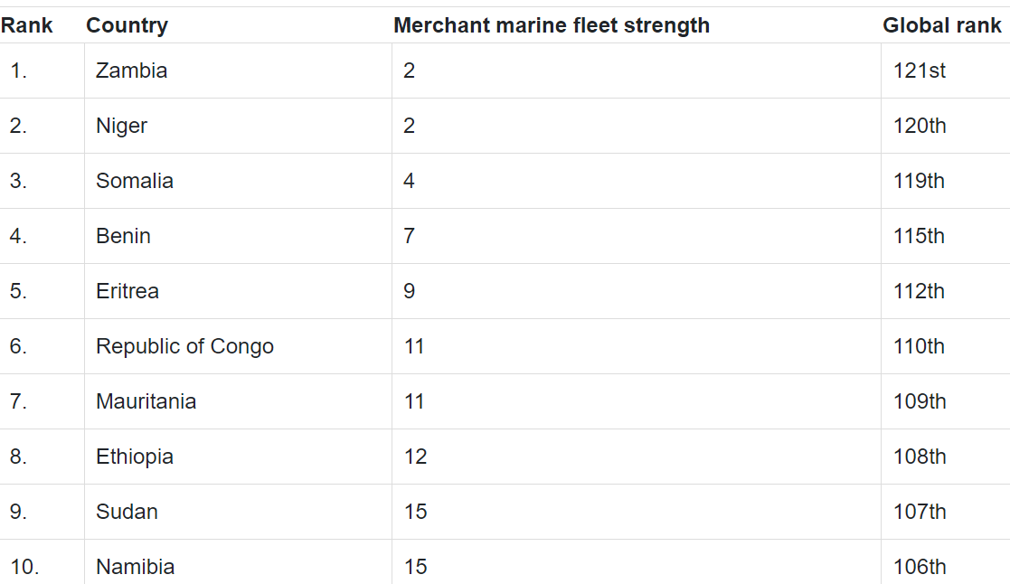 10 pays africains ayant la plus petite flotte de marine marchande
