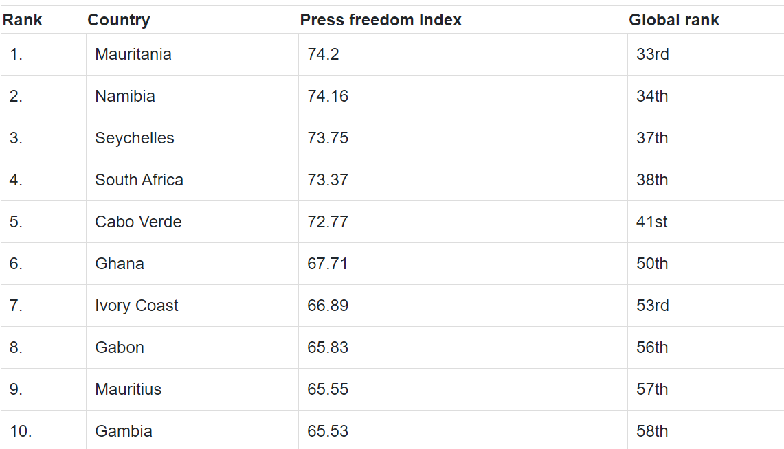 10 pays d'Afrique où la liberté de la presse est la plus grande en 2024