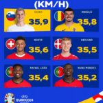 Euro 2024 : Les joueurs les plus rapides de la phase de groupes révélés (photo)
