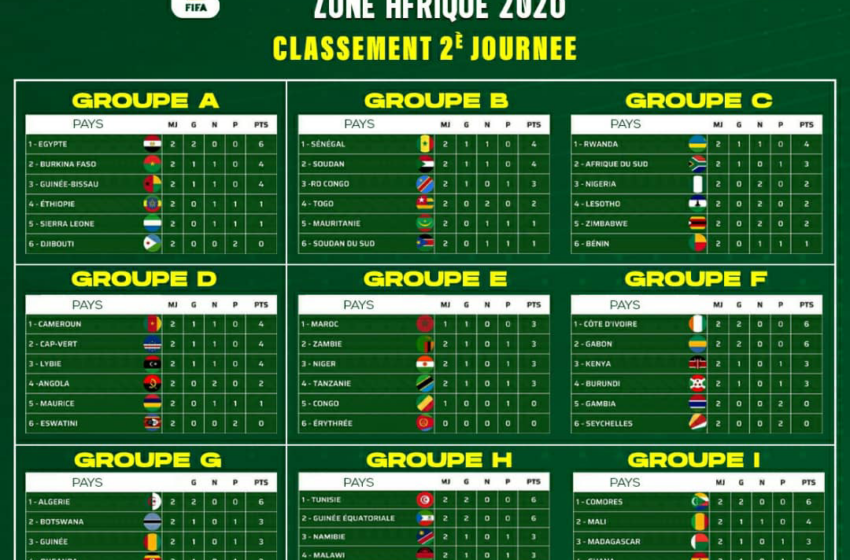  Qualifications Coupe du Monde : Changement Potentiel dans le Groupe du Sénégal ?
