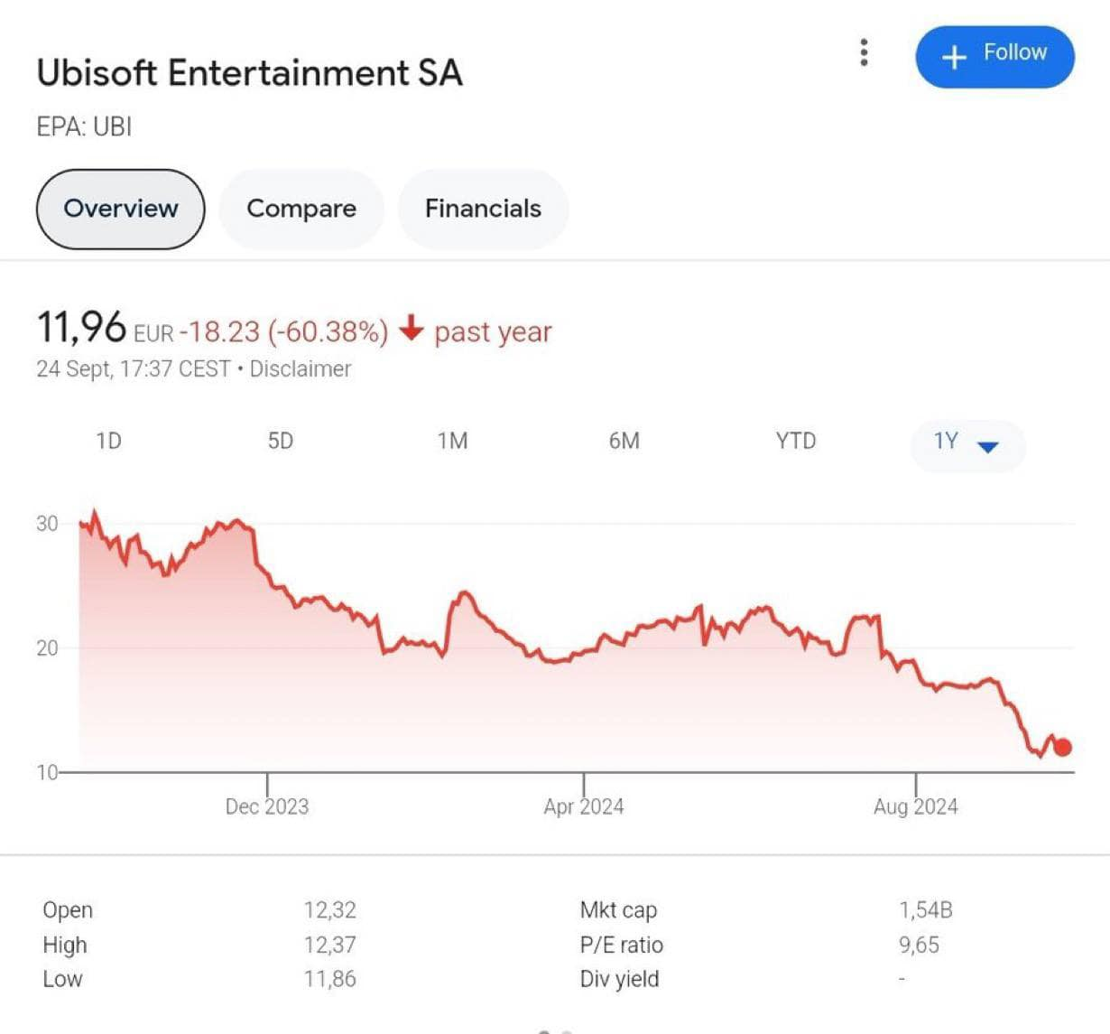 Ubisoft Sombre à un Plus Bas depuis Fin 2013