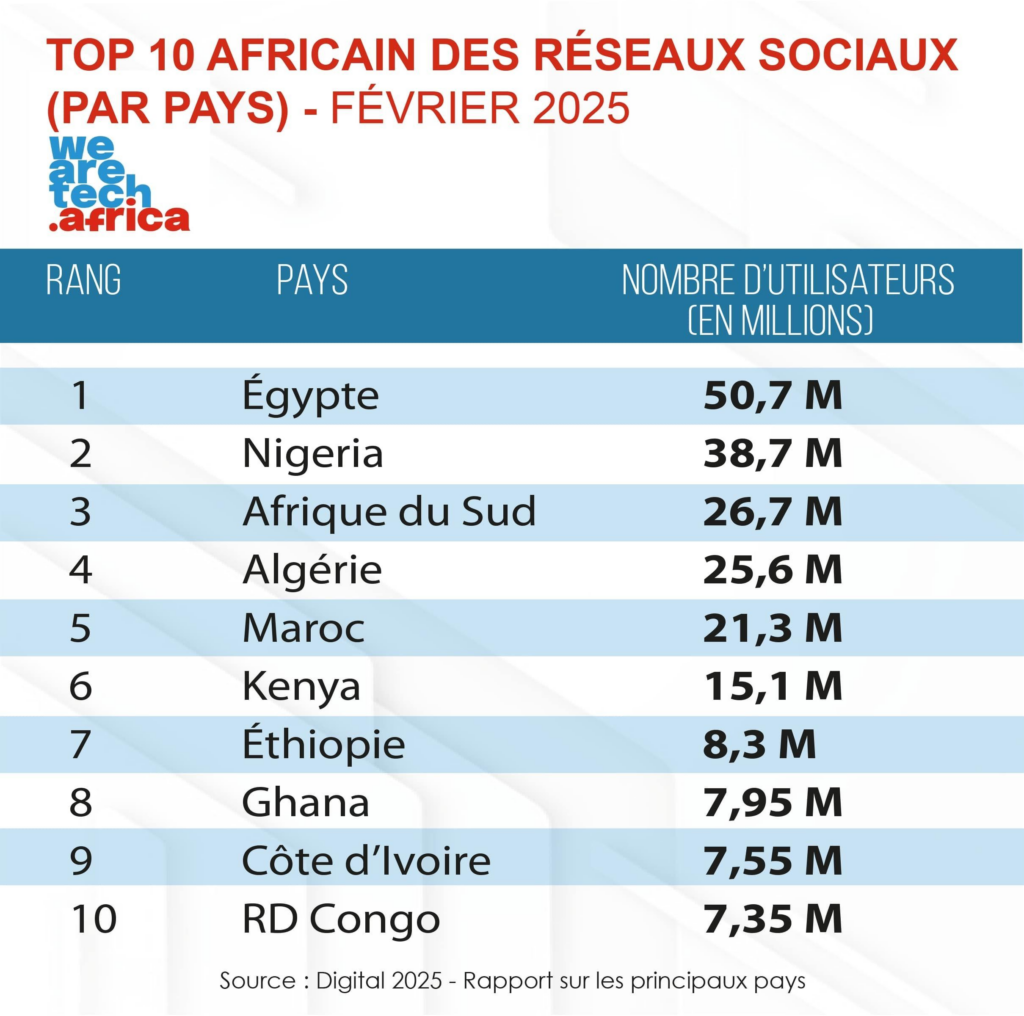Top 10 des pays africains avec le plus d’utilisateurs de réseaux sociaux en 2025